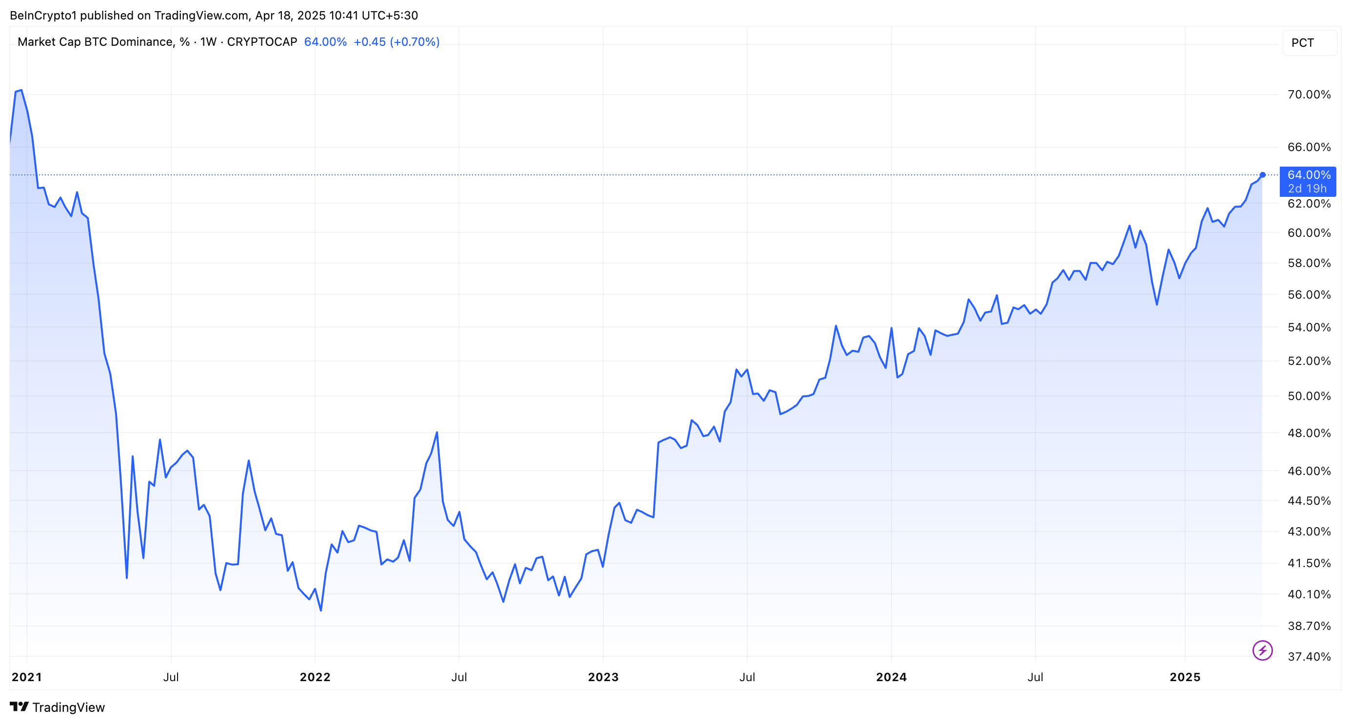 Bitcoin Dominance Performance