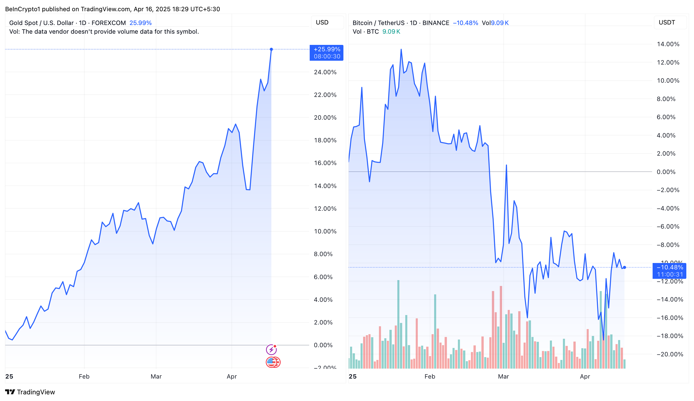 ゴールド対ビットコインの価格パフォーマンス