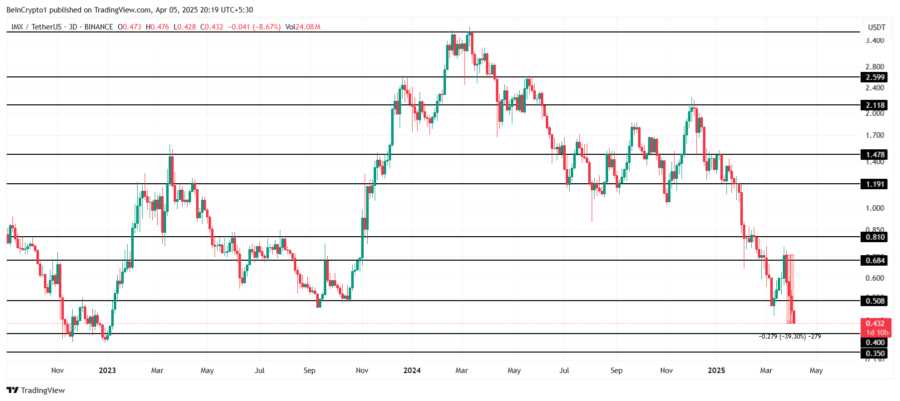 IMX Price Analysis.