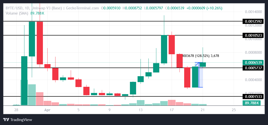 BYTE Price Analysis.