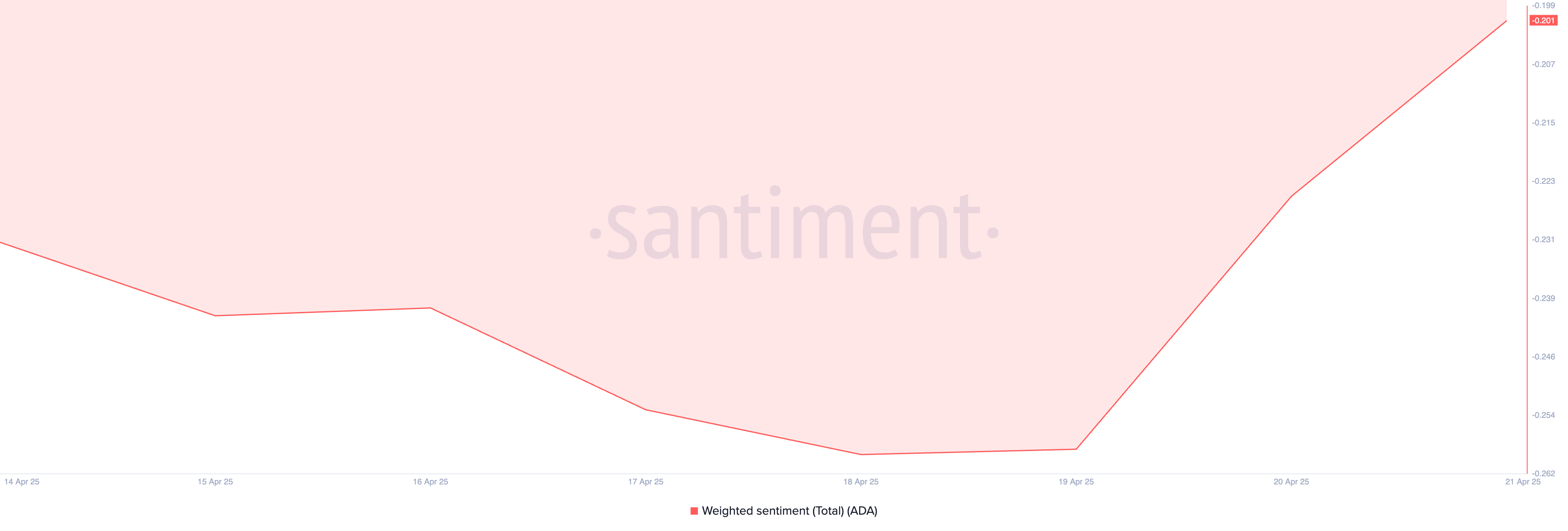 ADA Weighted Sentiment.