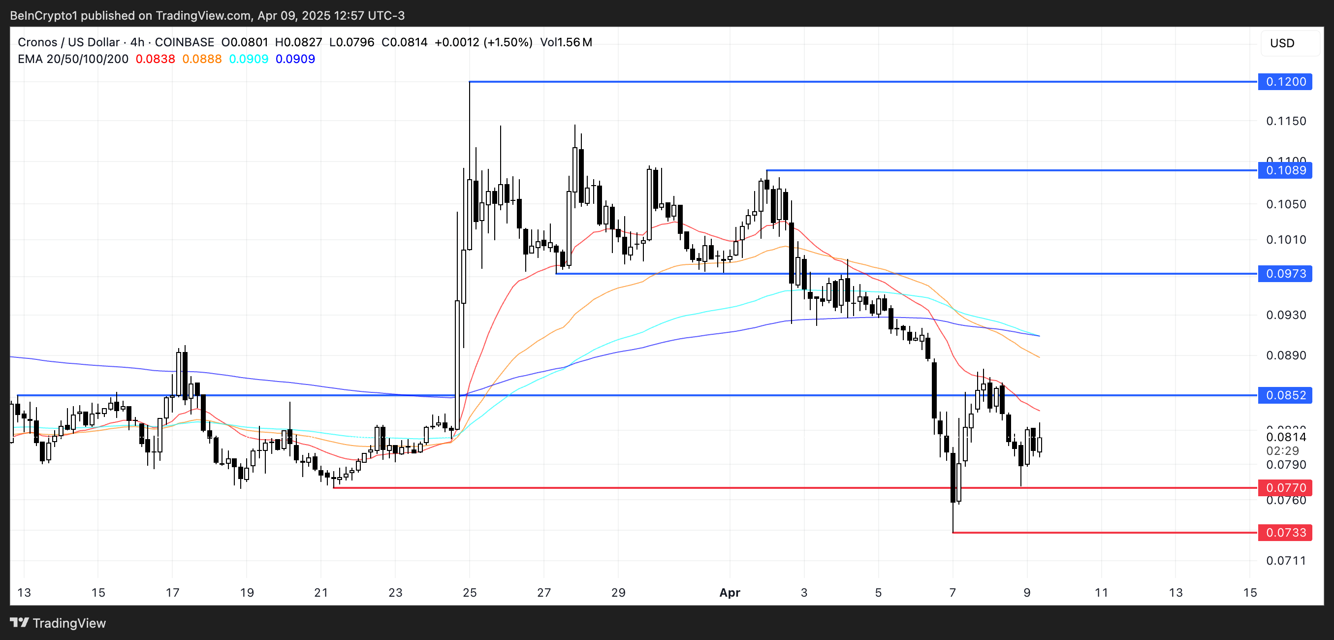 CRO Price Analysis.