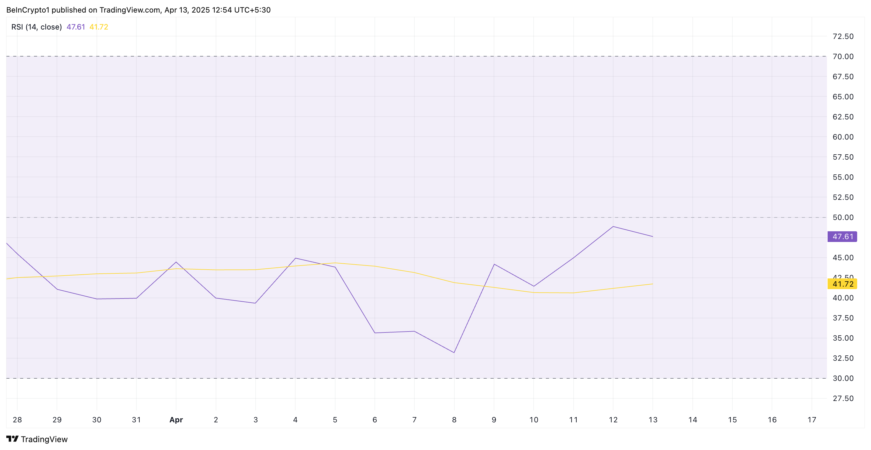 DOGE RSI.
