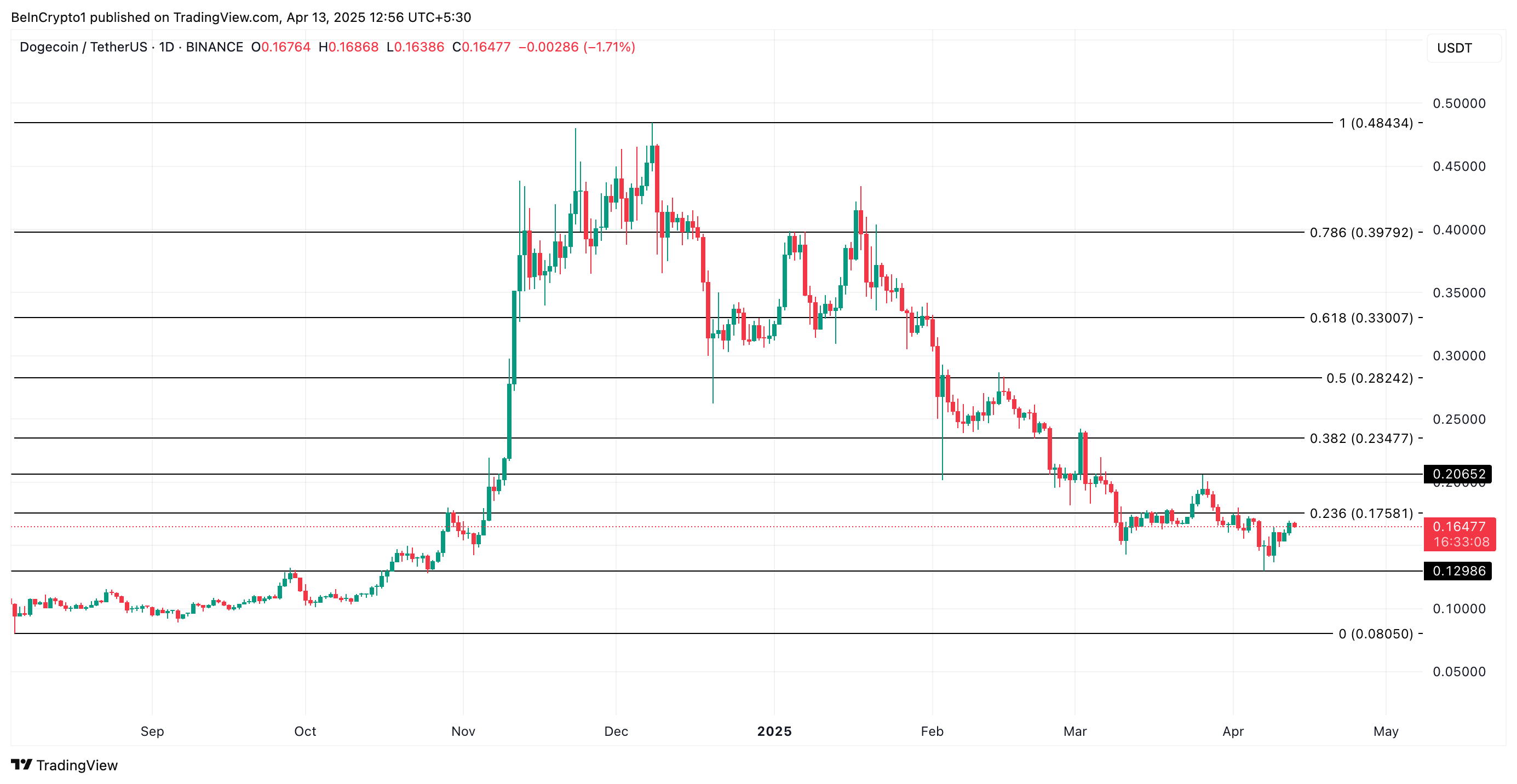 DOGE Price Analysis.