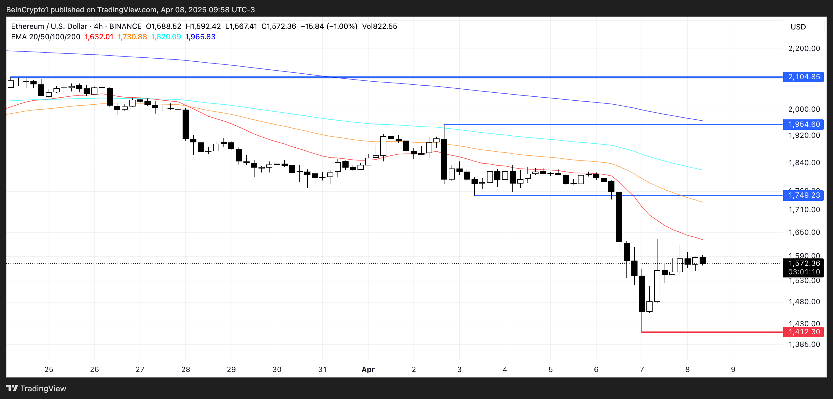 ETH Price Analysis.