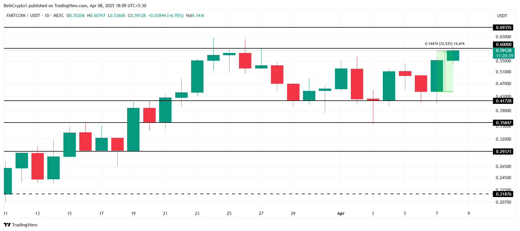 FARTCOIN Price Analysis.