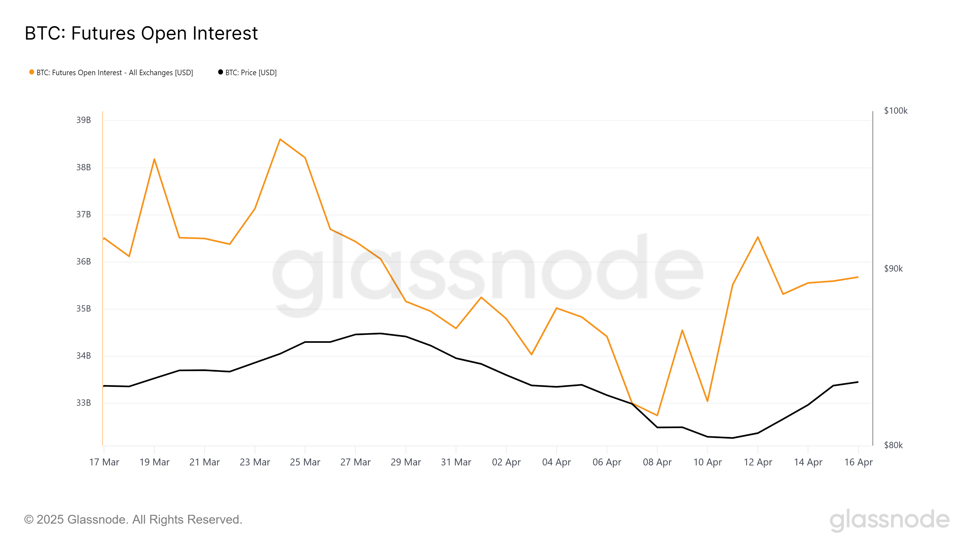 Bitcoin Open Interest.