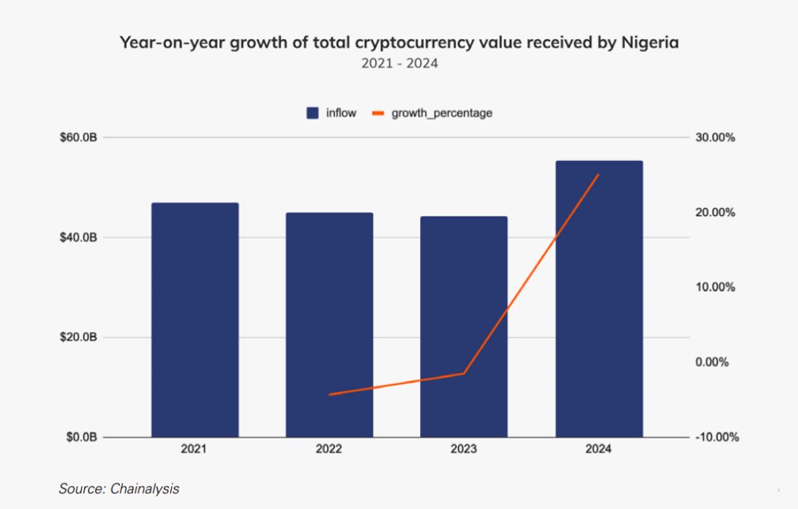 Year-on-Year Growth of Total Cryptocurrency Value Received by Nigeria. Source: Chainalysis.