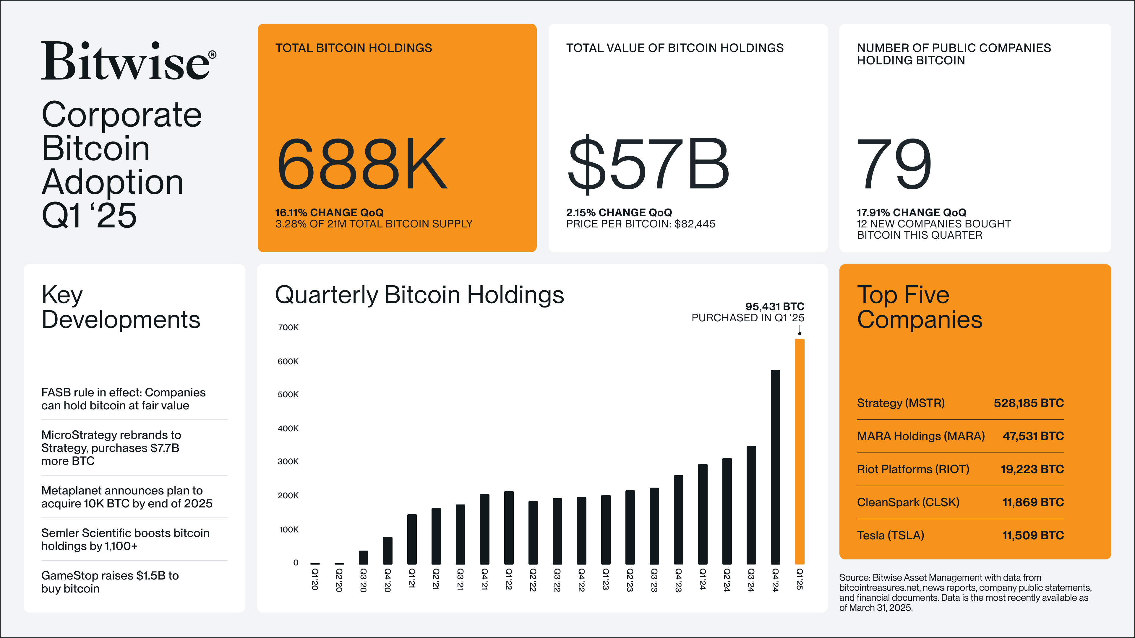 Corporate Bitcoin Adoption Q1 2025. Source: Bitwise.