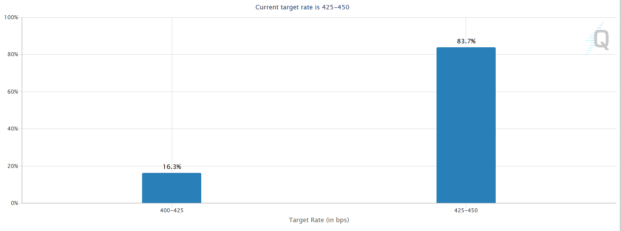 Fed's Interest Rate Cut Probability for May