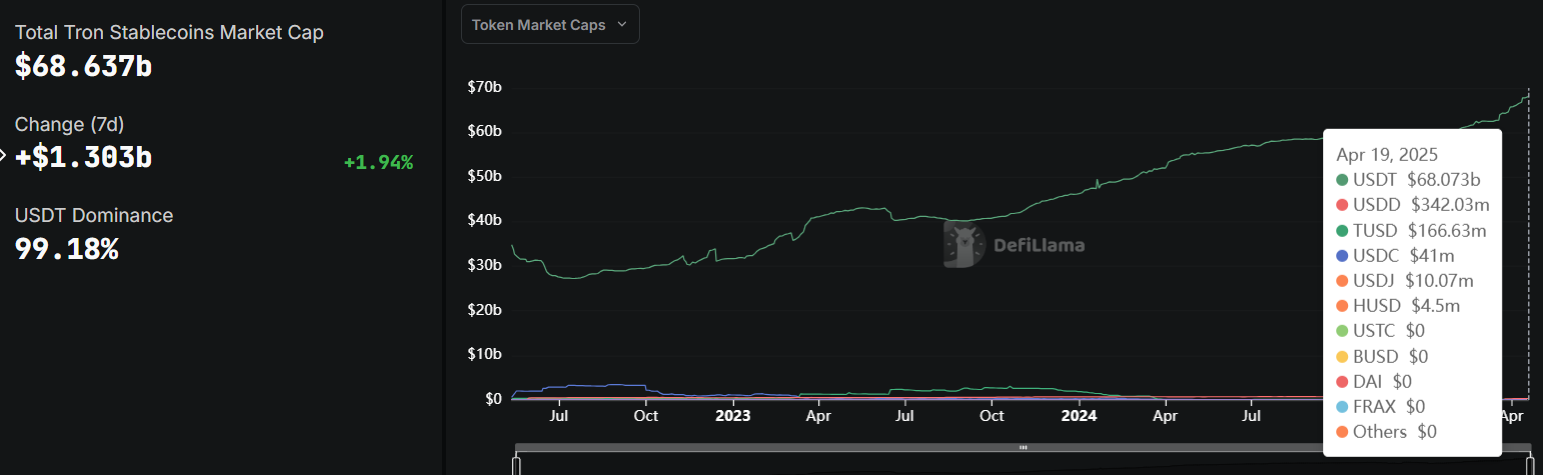 Total TRON Stablecoin Market Cap.