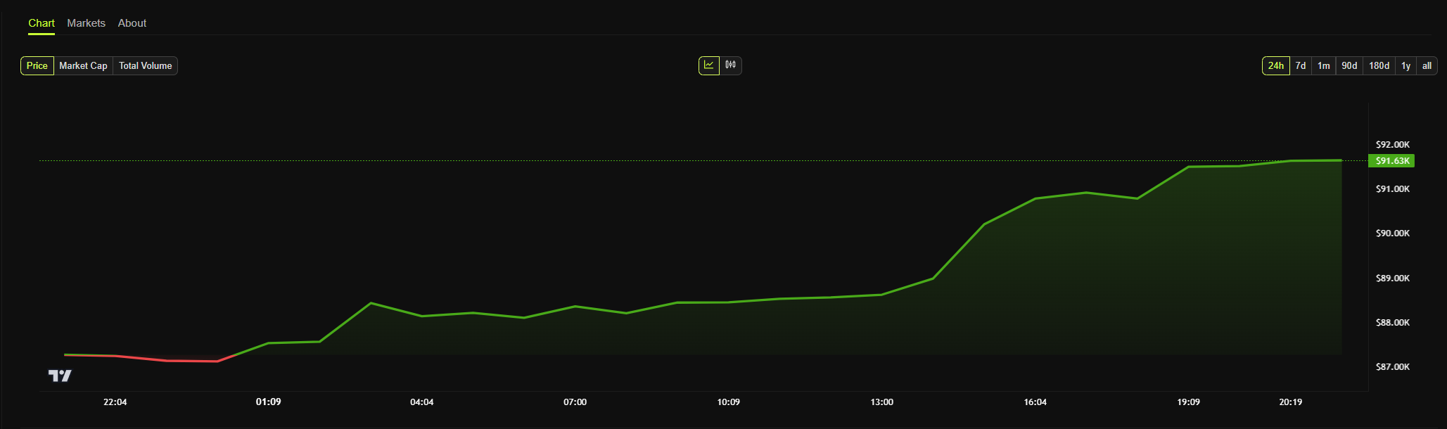 bitcoin price chart