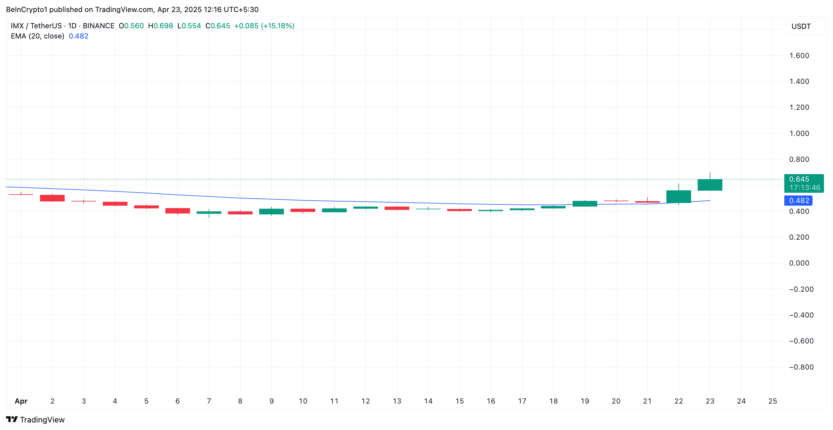 IMX 20-Day EMA