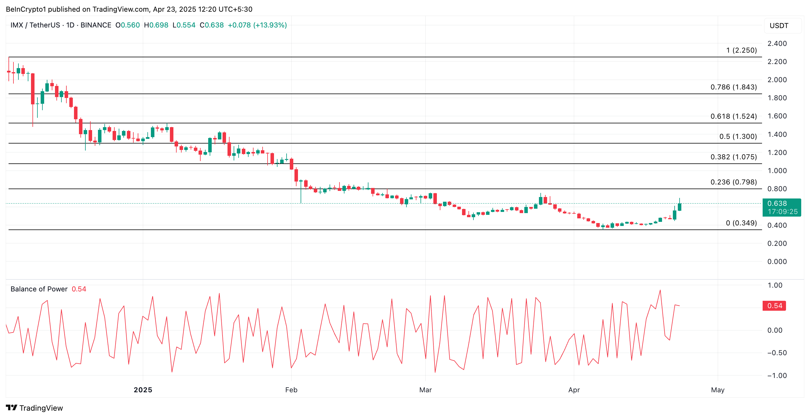 IMX Price Analysis.