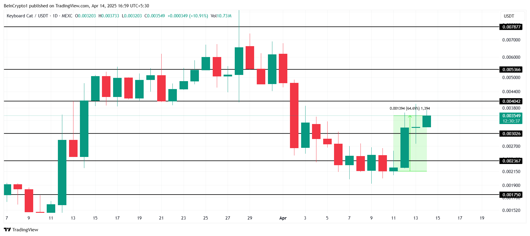 KEYCAT Price Analysis.