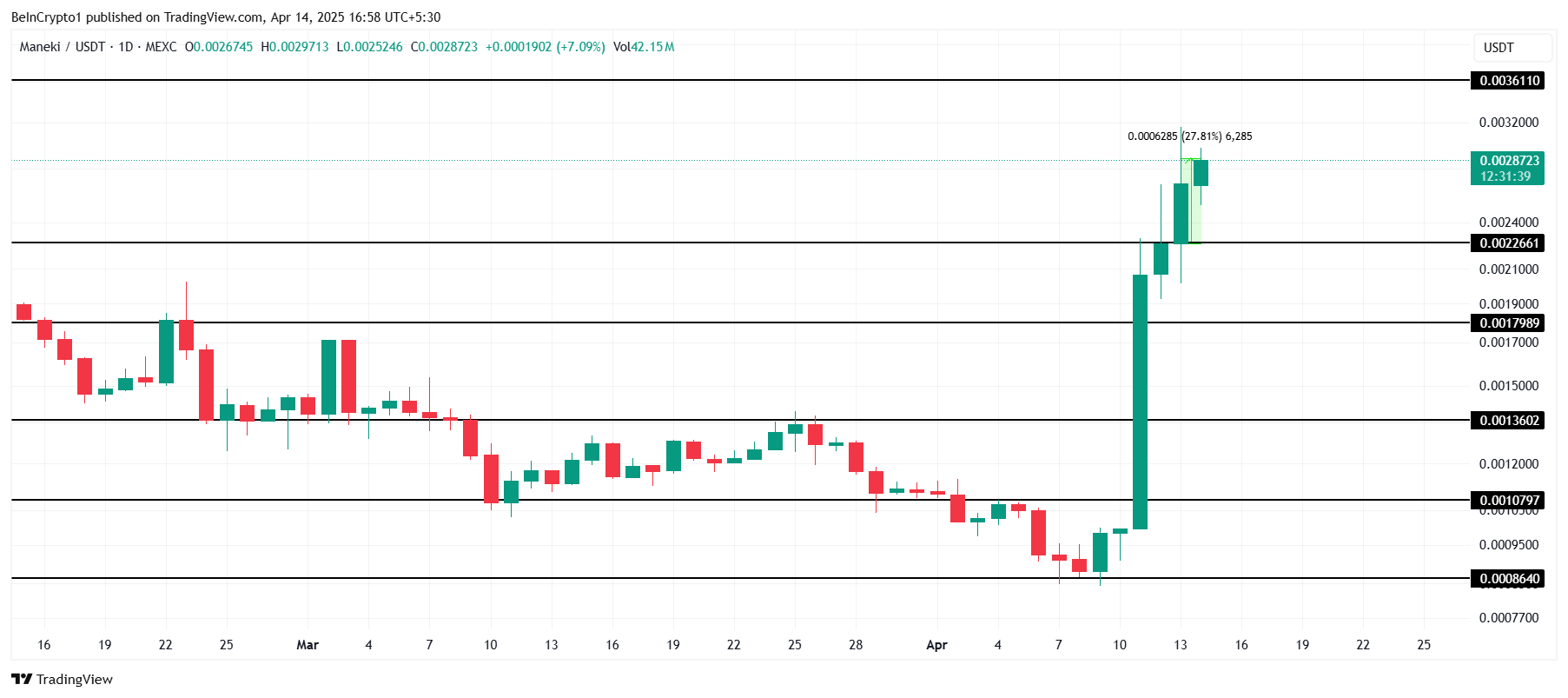 MANEKI Price Analysis.