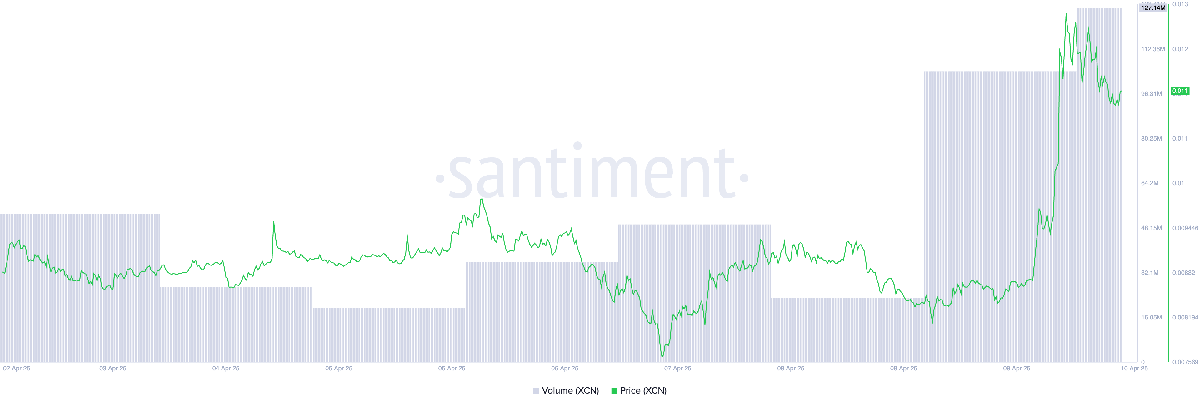 XCN Price/Trading Volume.