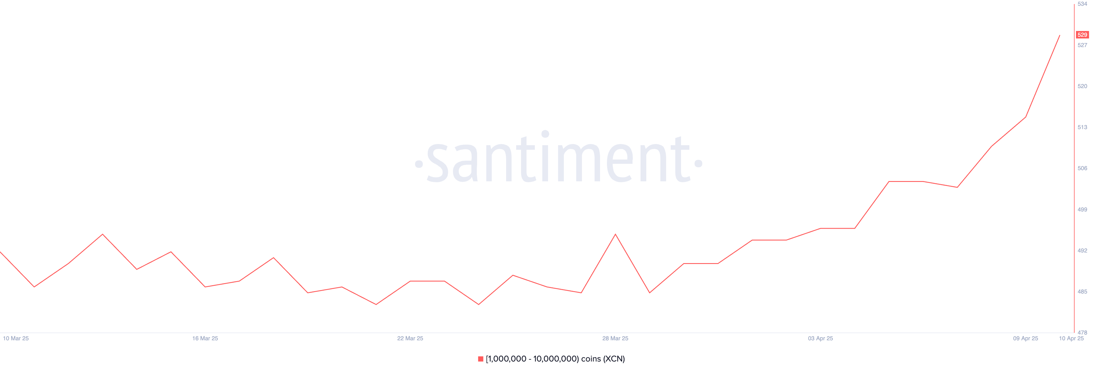 Number of Addresses Holding Between 1,000,000 and 10,000,000 XCN.