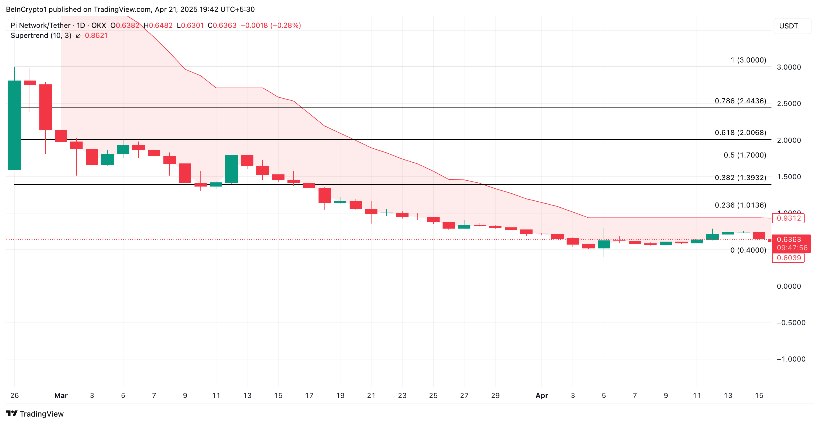 PI Super Trend Indicator