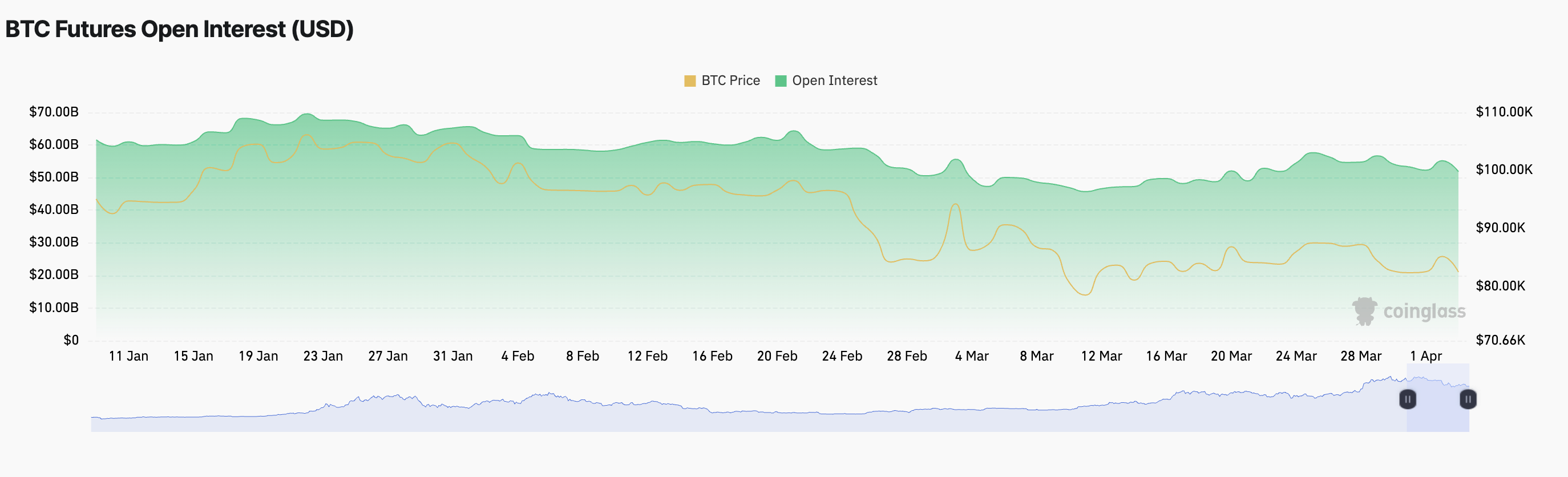 Bitcoin Futures Open Interest.