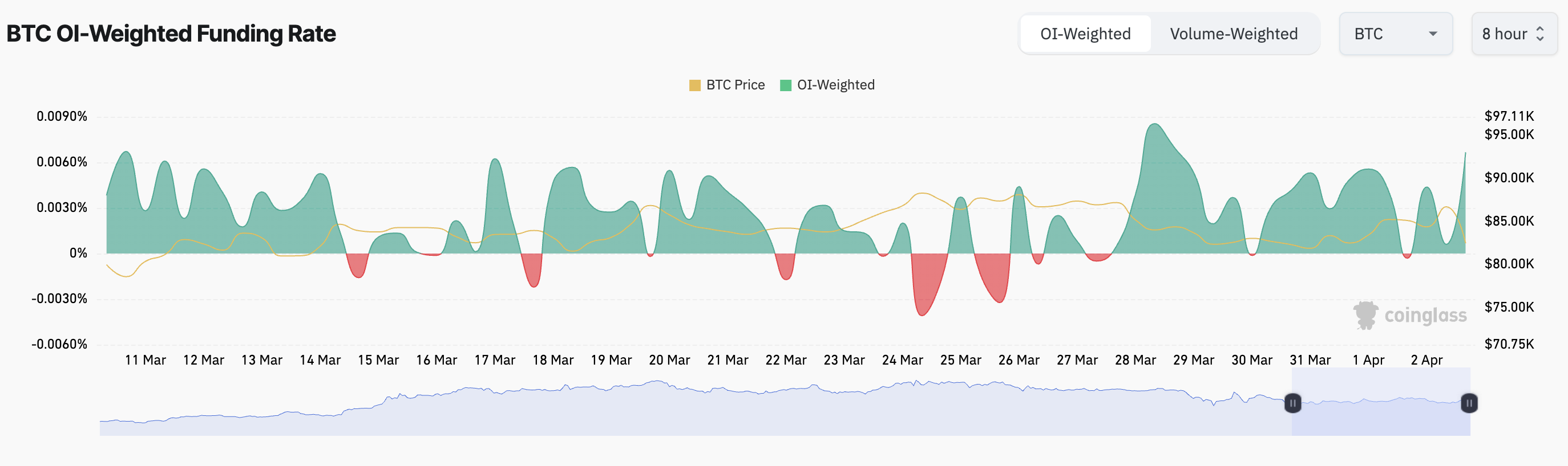 Bitcoin Funding Rate.