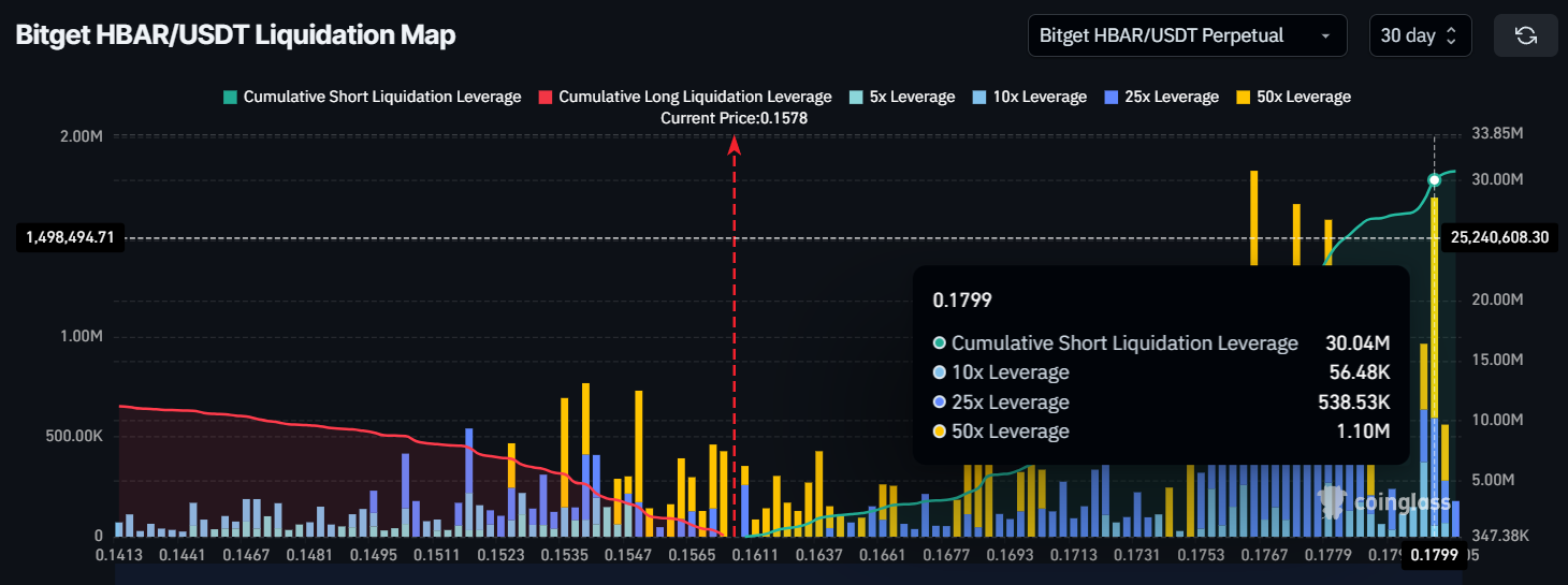 HBAR Liquidation Map.