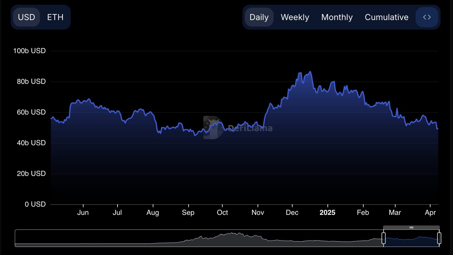 Ethereum TVL.