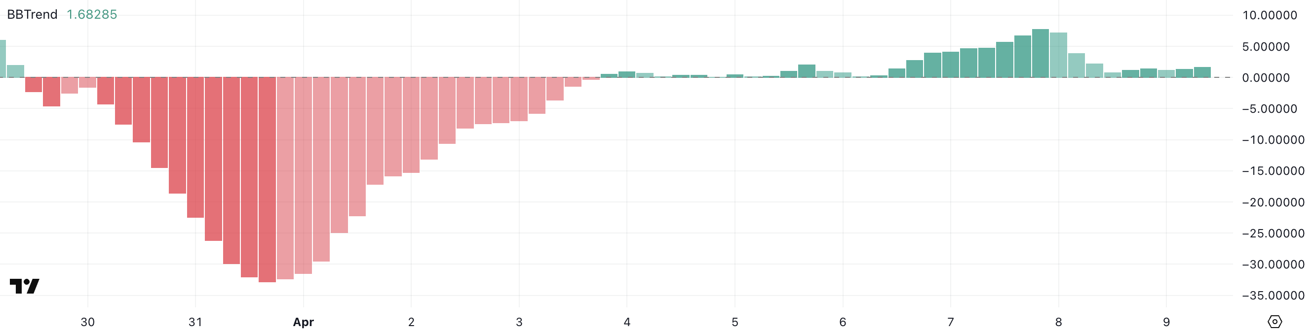FARTCOIN BBTrend.