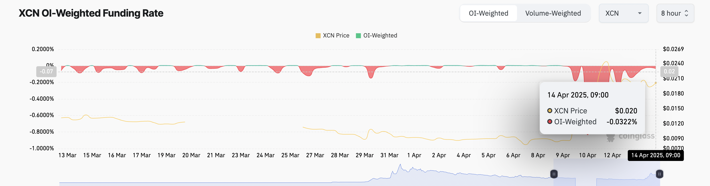 XCN Funding Rate.