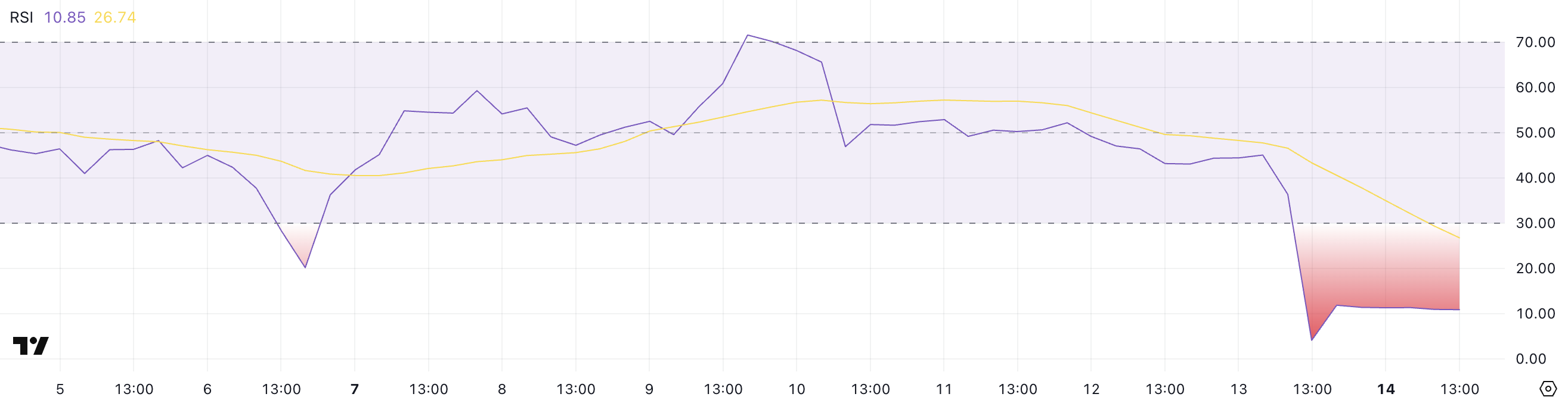 OM RSI.