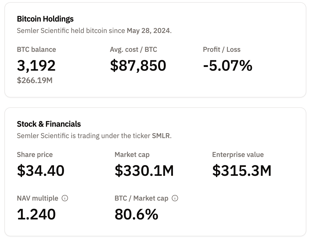 セムラー・サイエンティフィックのビットコイン投資ポートフォリオ