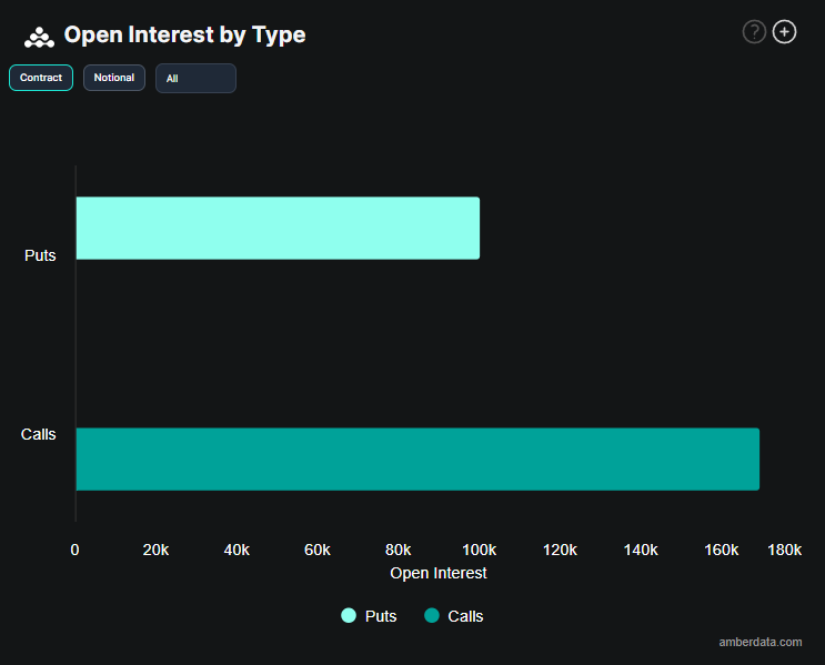 BTC Options Open Interest by Type