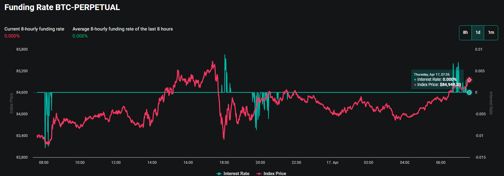 Bitcoin Funding Rate