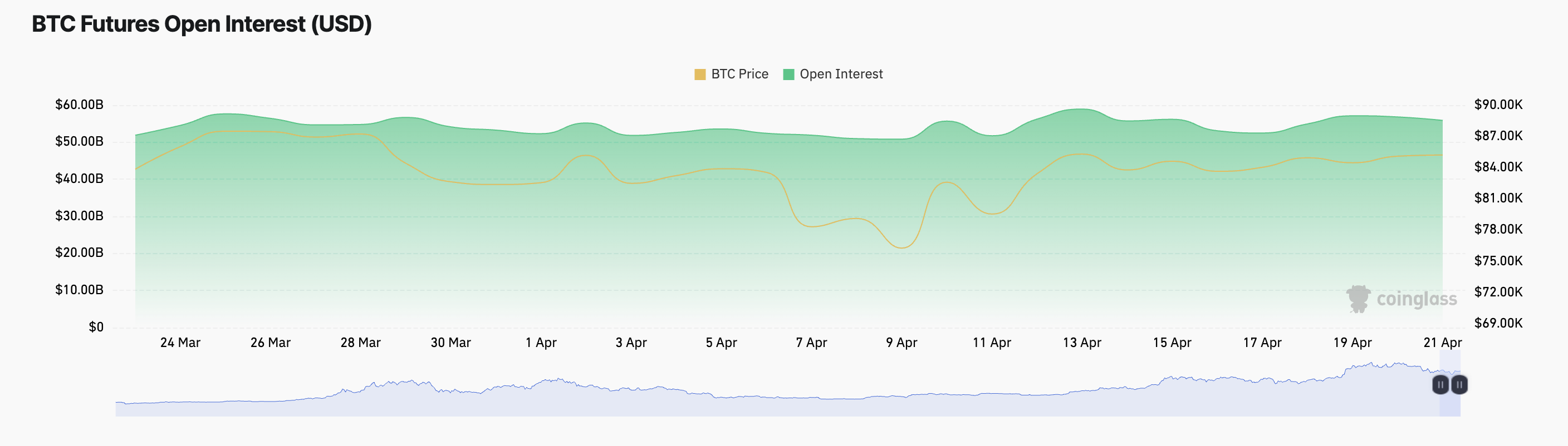 BTC Futures Open Interest.