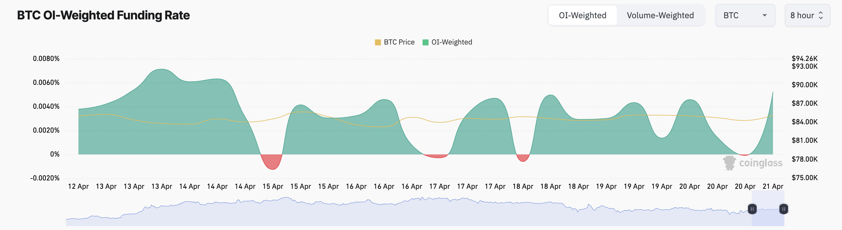 BTC Funding Rate
