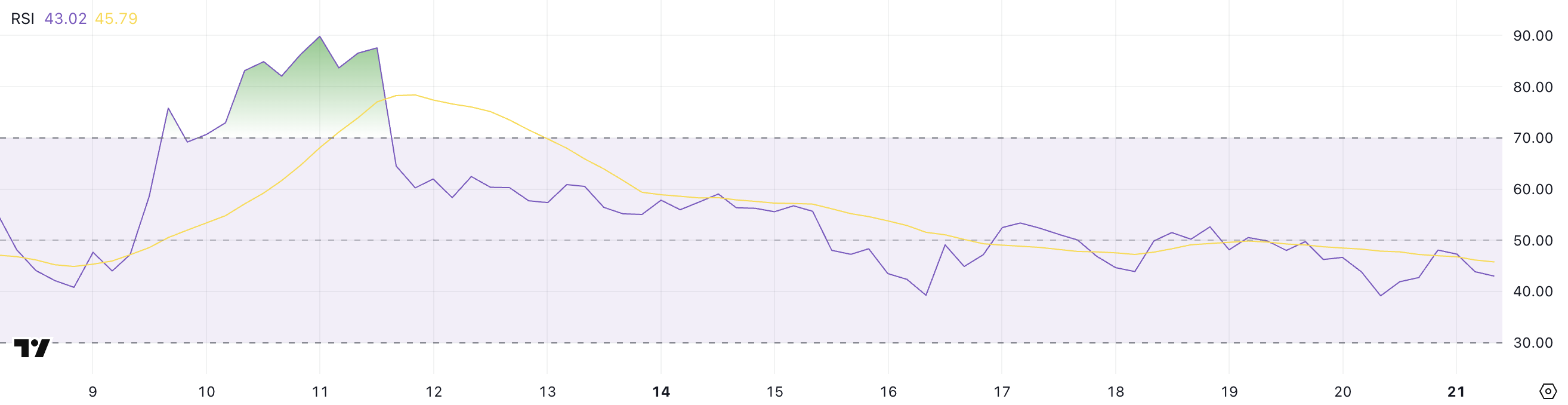 XCN RSI.