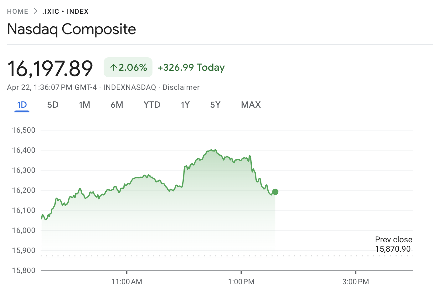 Nasdaq Deflates from Tariff Hopes