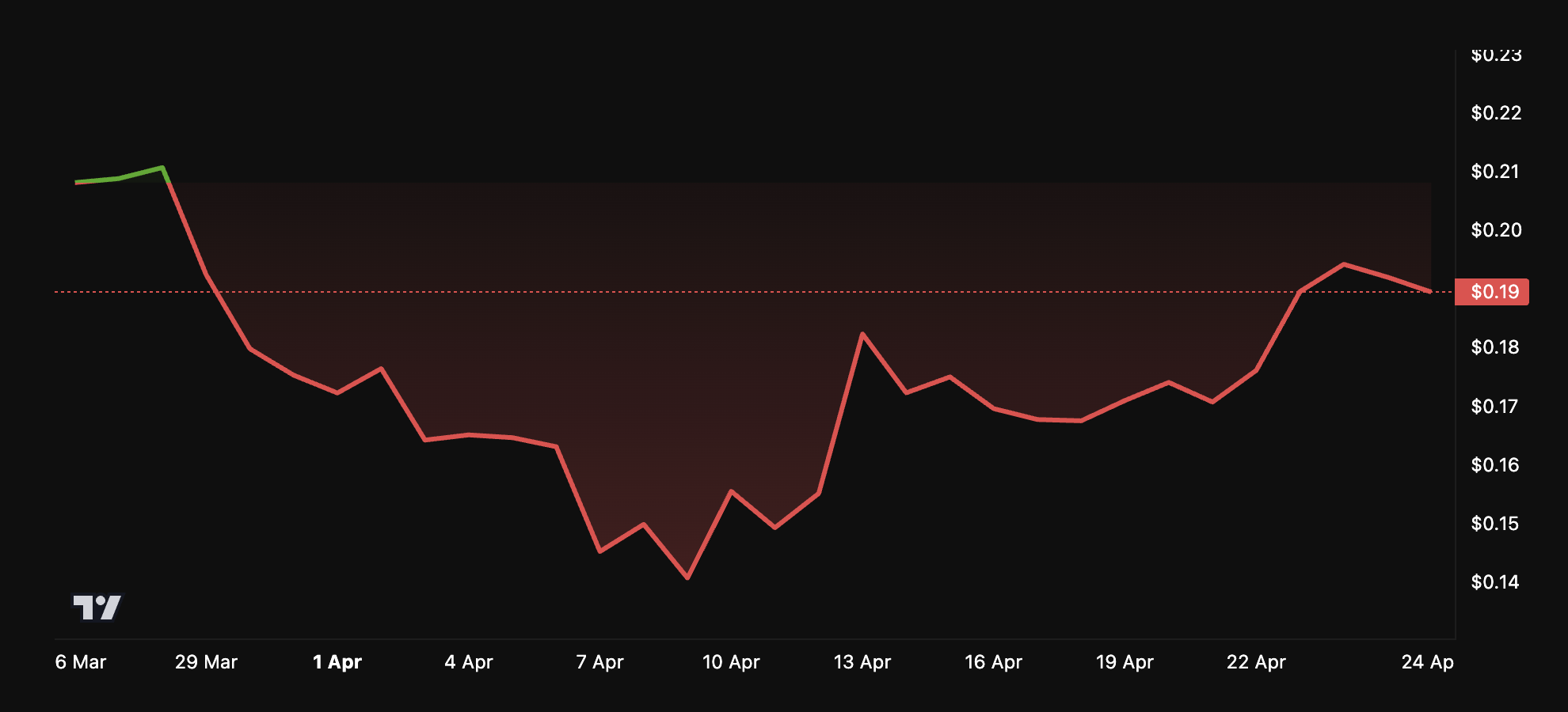SEI Price Performance