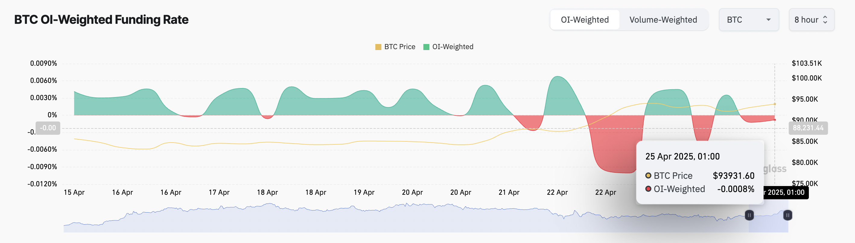 BTC Funding Rate.