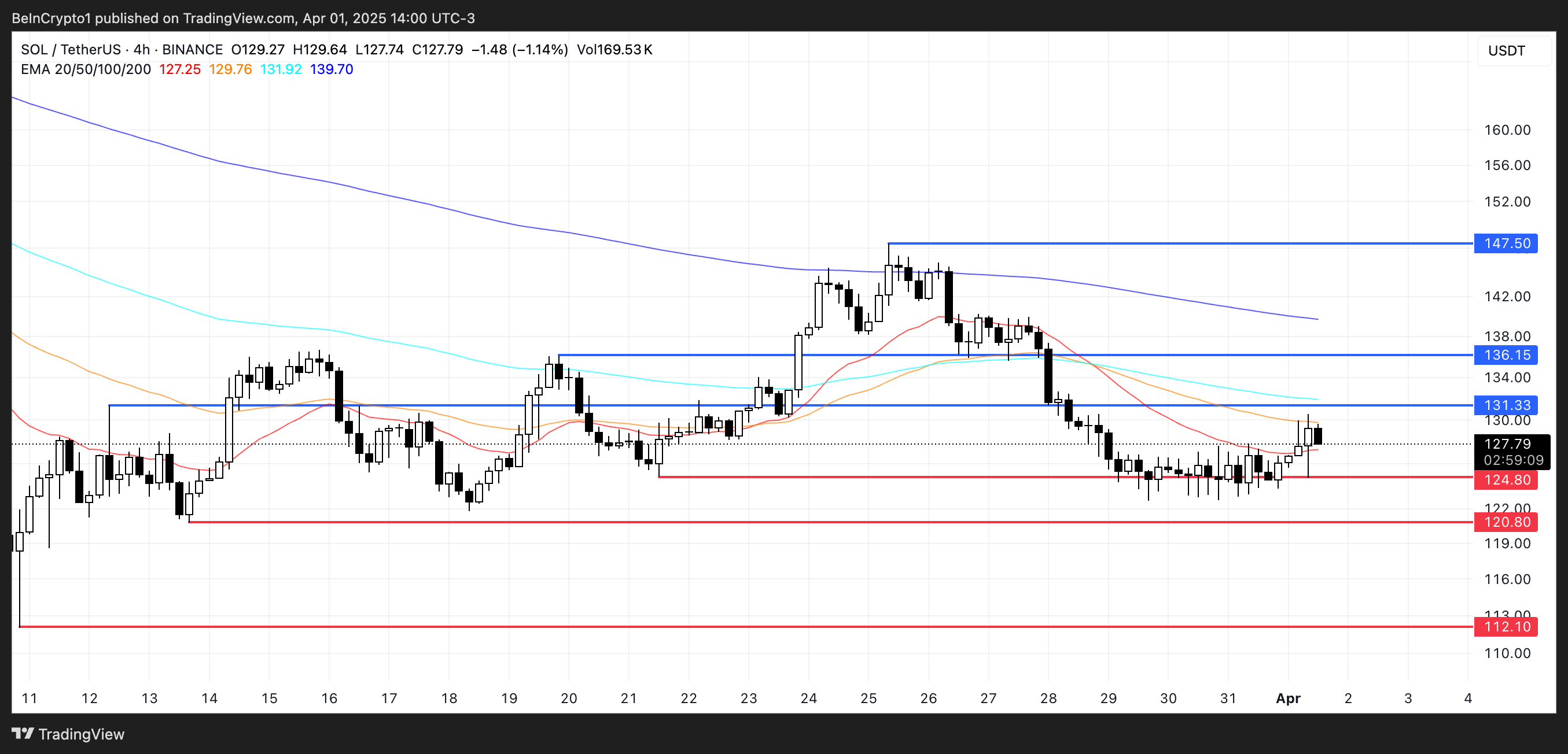 SOL Price Analysis.