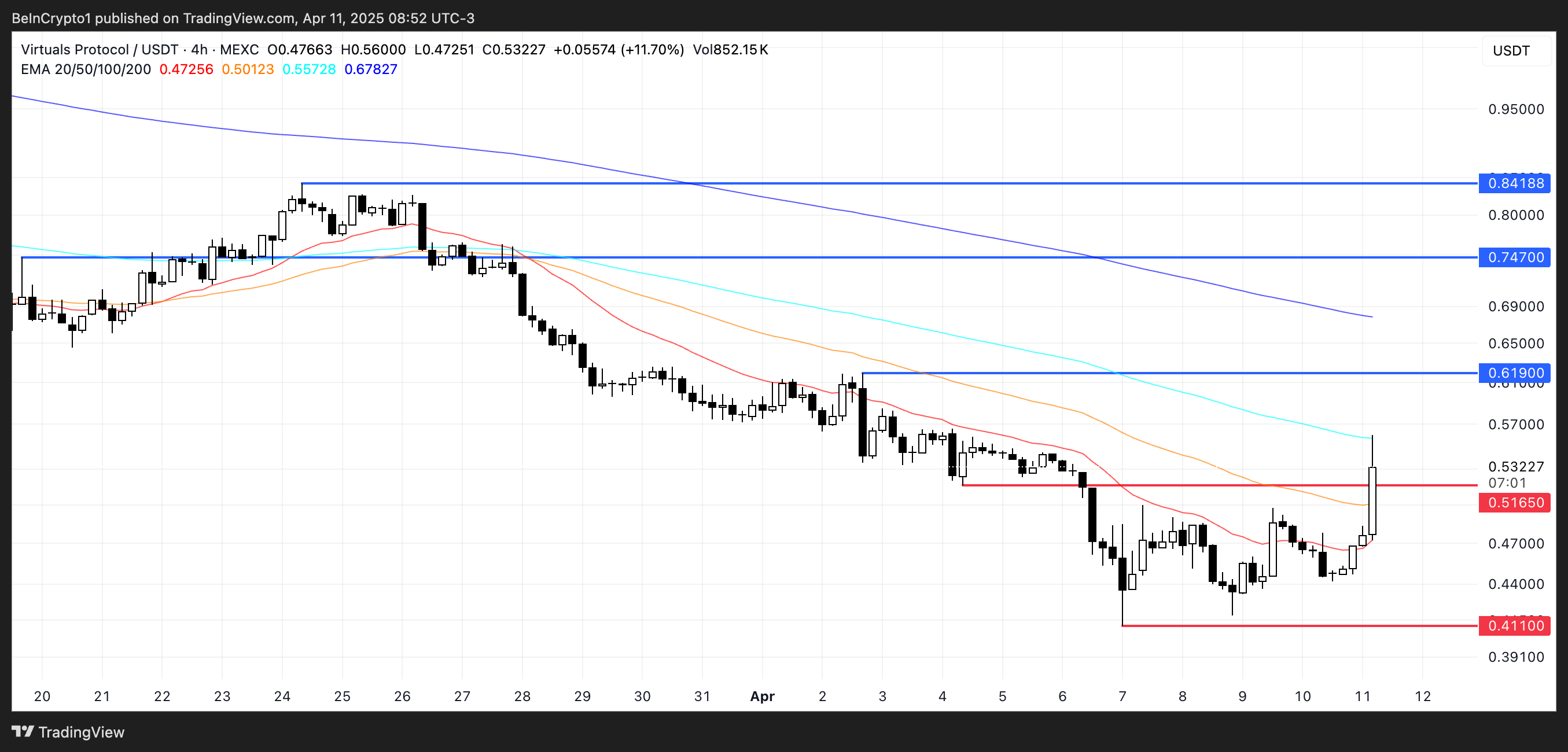 VIRTUAL Price Analysis.