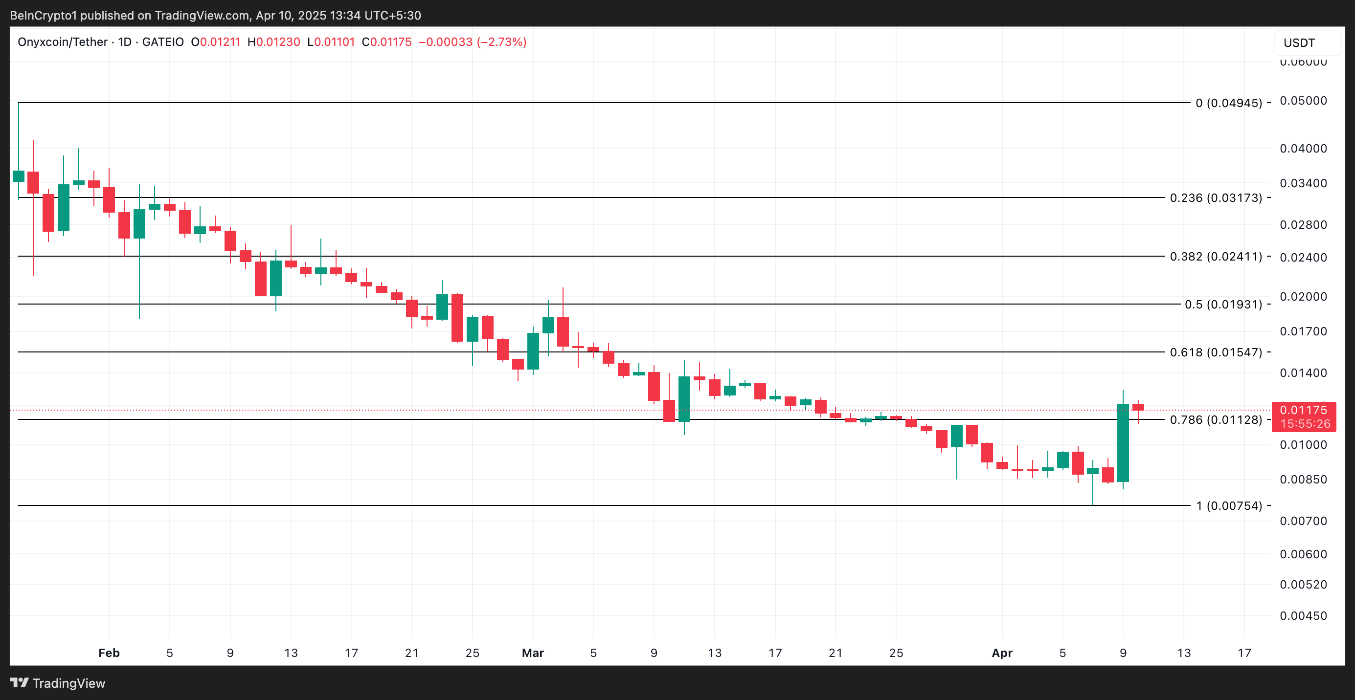 XCN Price Analysis