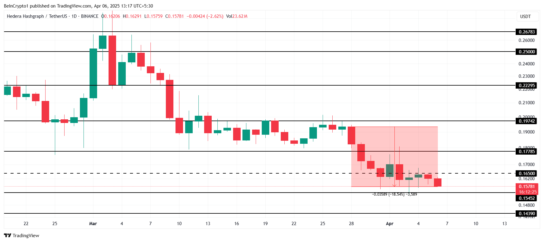 HBAR Price Analysis.