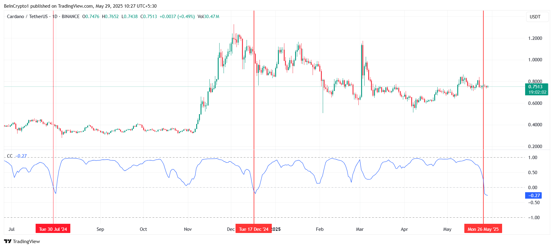 カルダノとビットコインの相関関係