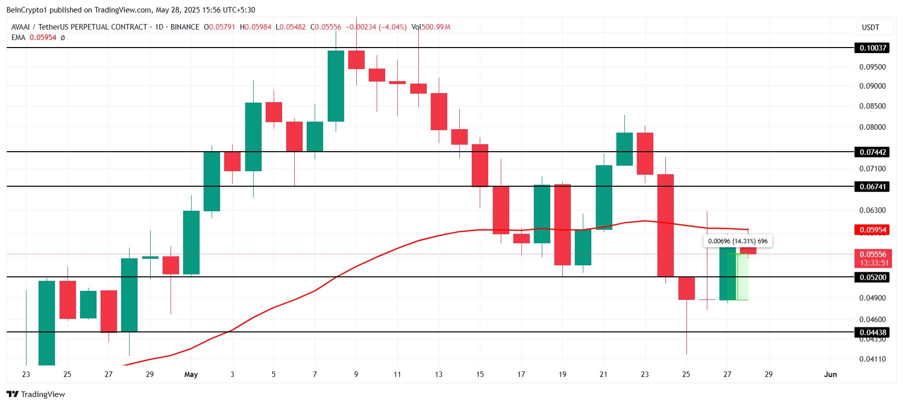 AVA価格分析。