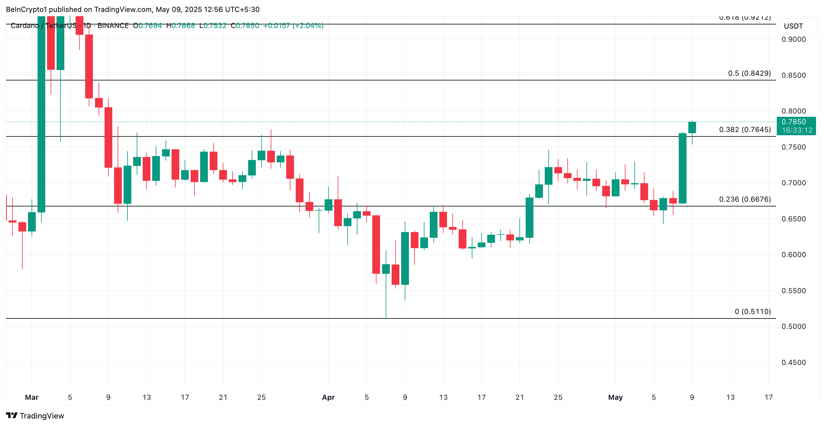 ADA価格分析。