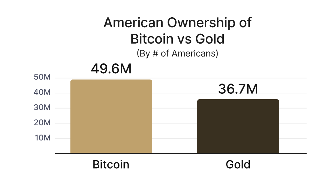 ビットコインを所有するアメリカ人は約5000万人で、金の所有者はほぼ3700万人。出典: River