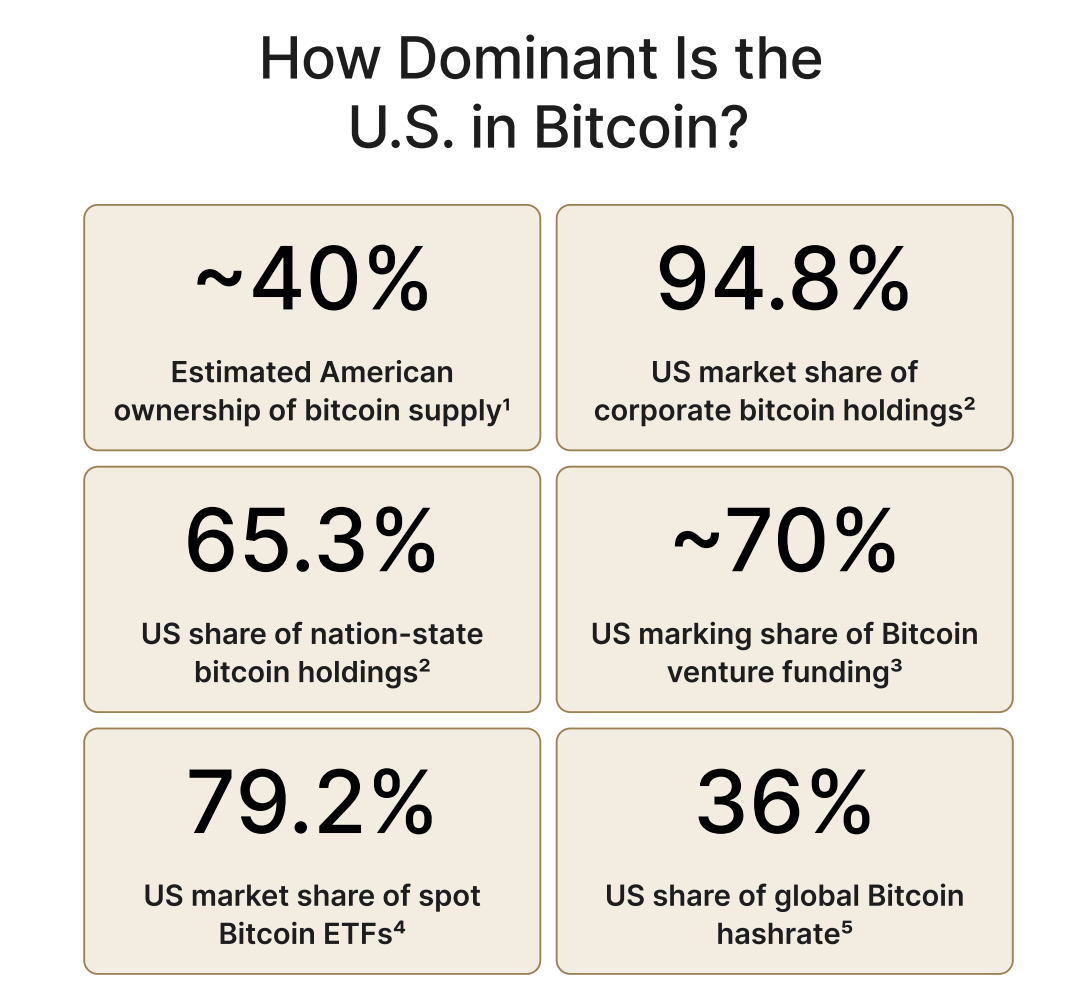 ビットコインにおけるアメリカの優位性。出典: River