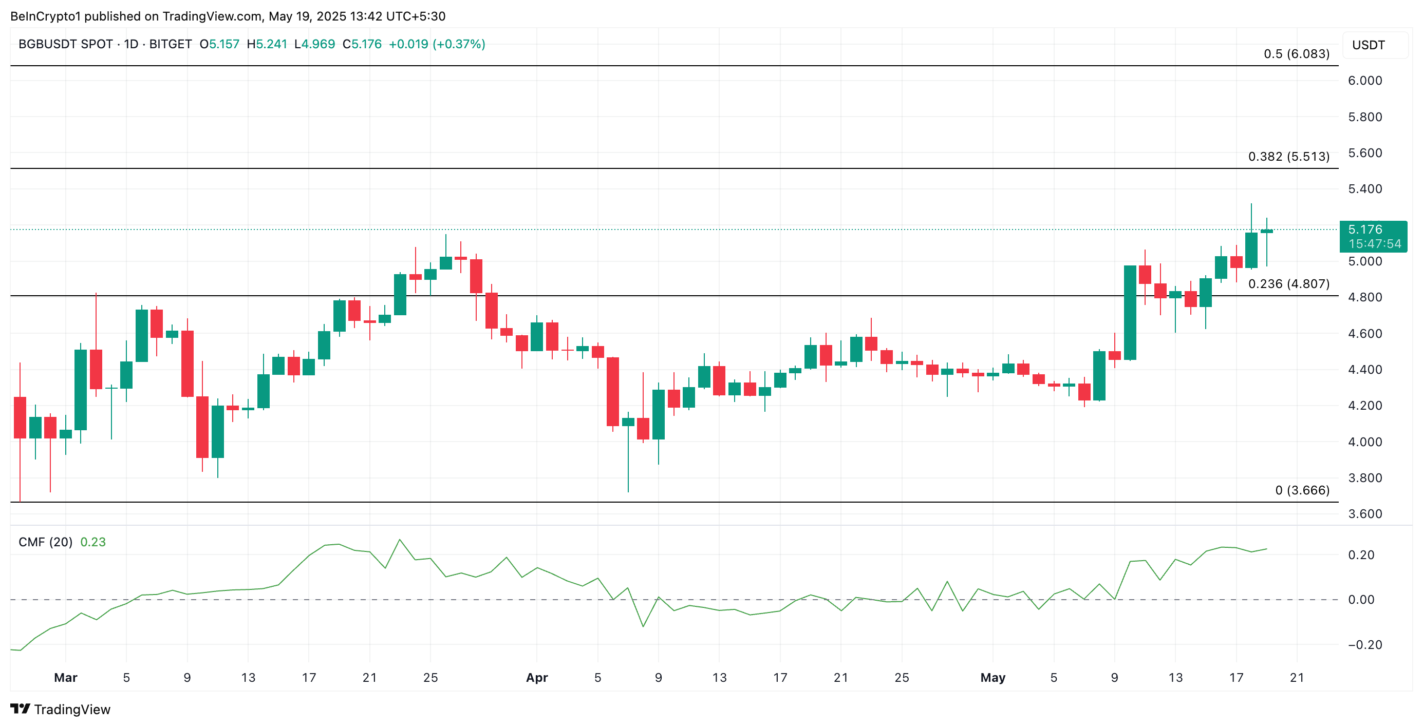 BGB価格分析。