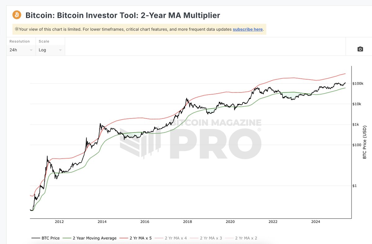 2年MAマルチプライヤー. 出典: bitcoinmagazinepro